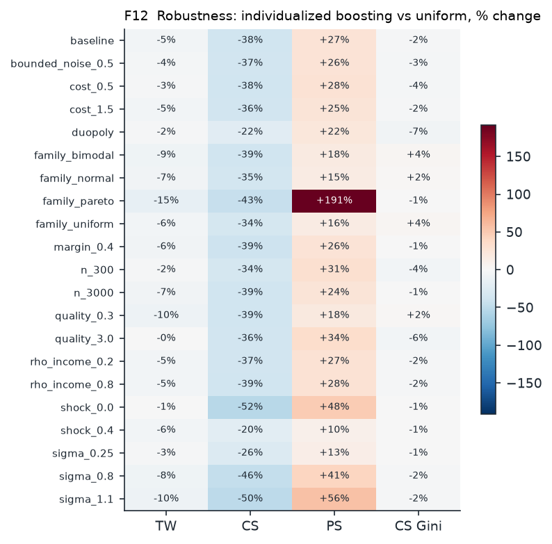 F12_robustness